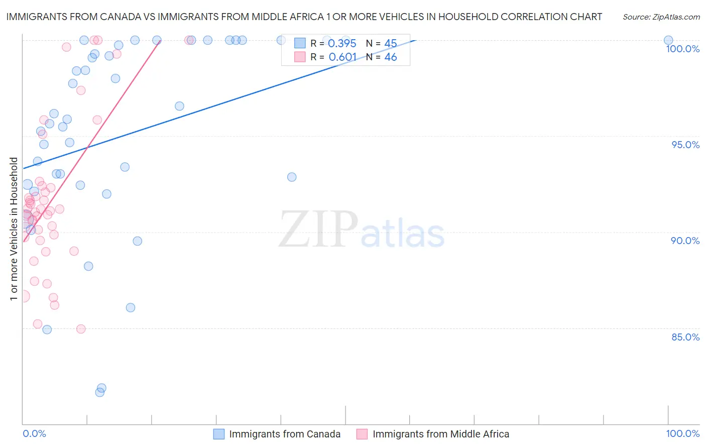 Immigrants from Canada vs Immigrants from Middle Africa 1 or more Vehicles in Household