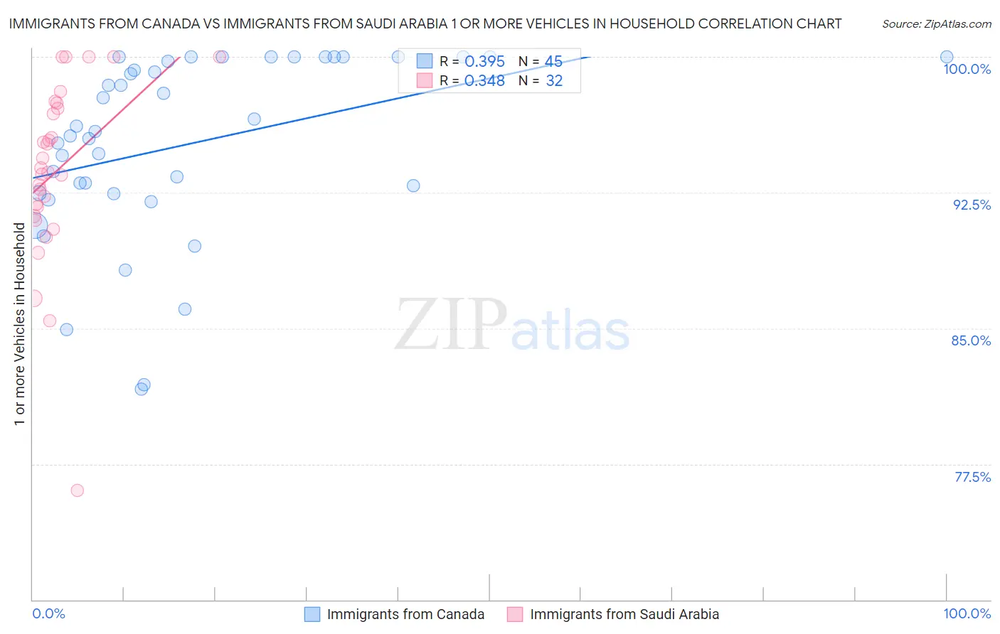 Immigrants from Canada vs Immigrants from Saudi Arabia 1 or more Vehicles in Household