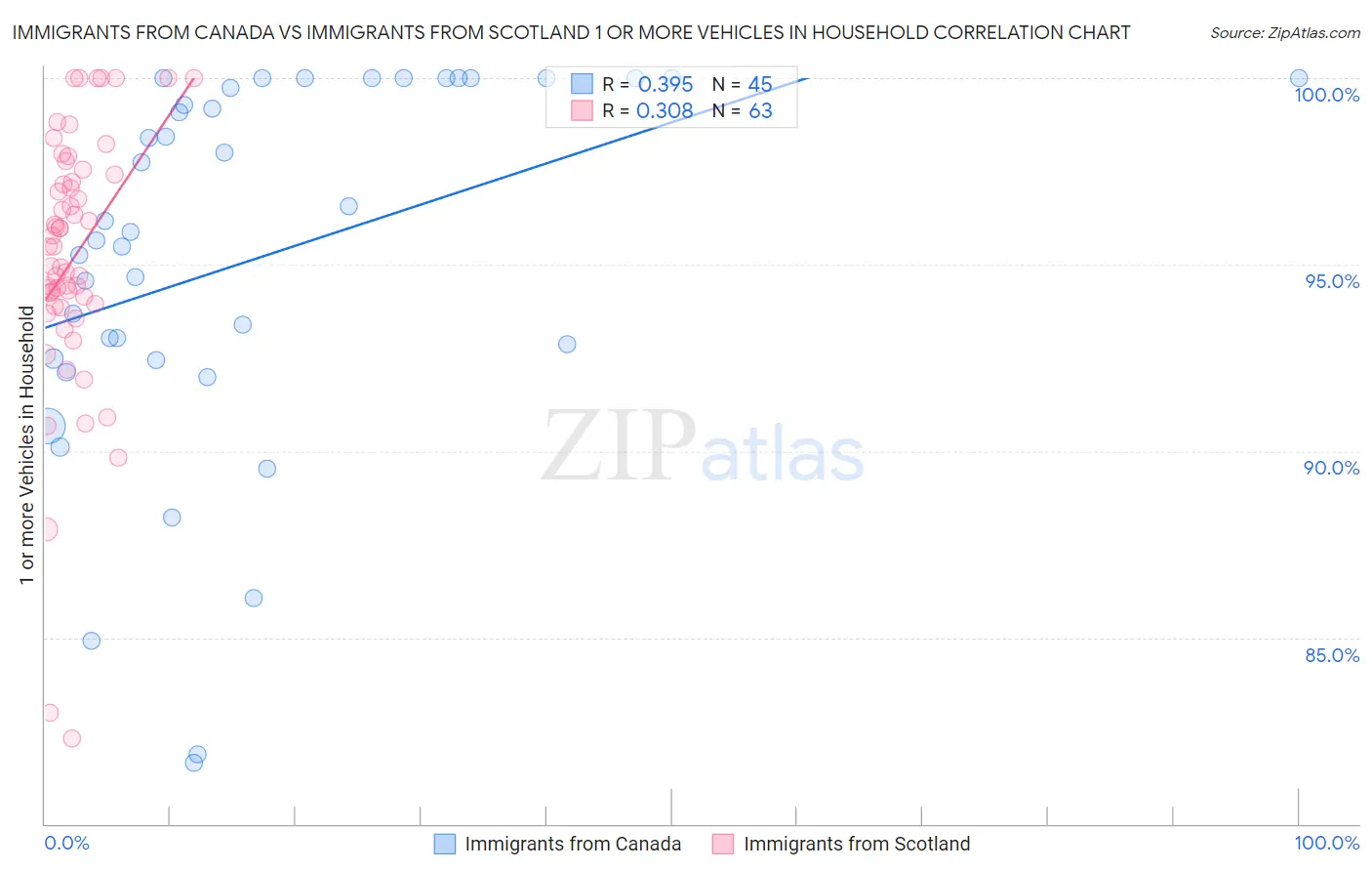 Immigrants from Canada vs Immigrants from Scotland 1 or more Vehicles in Household