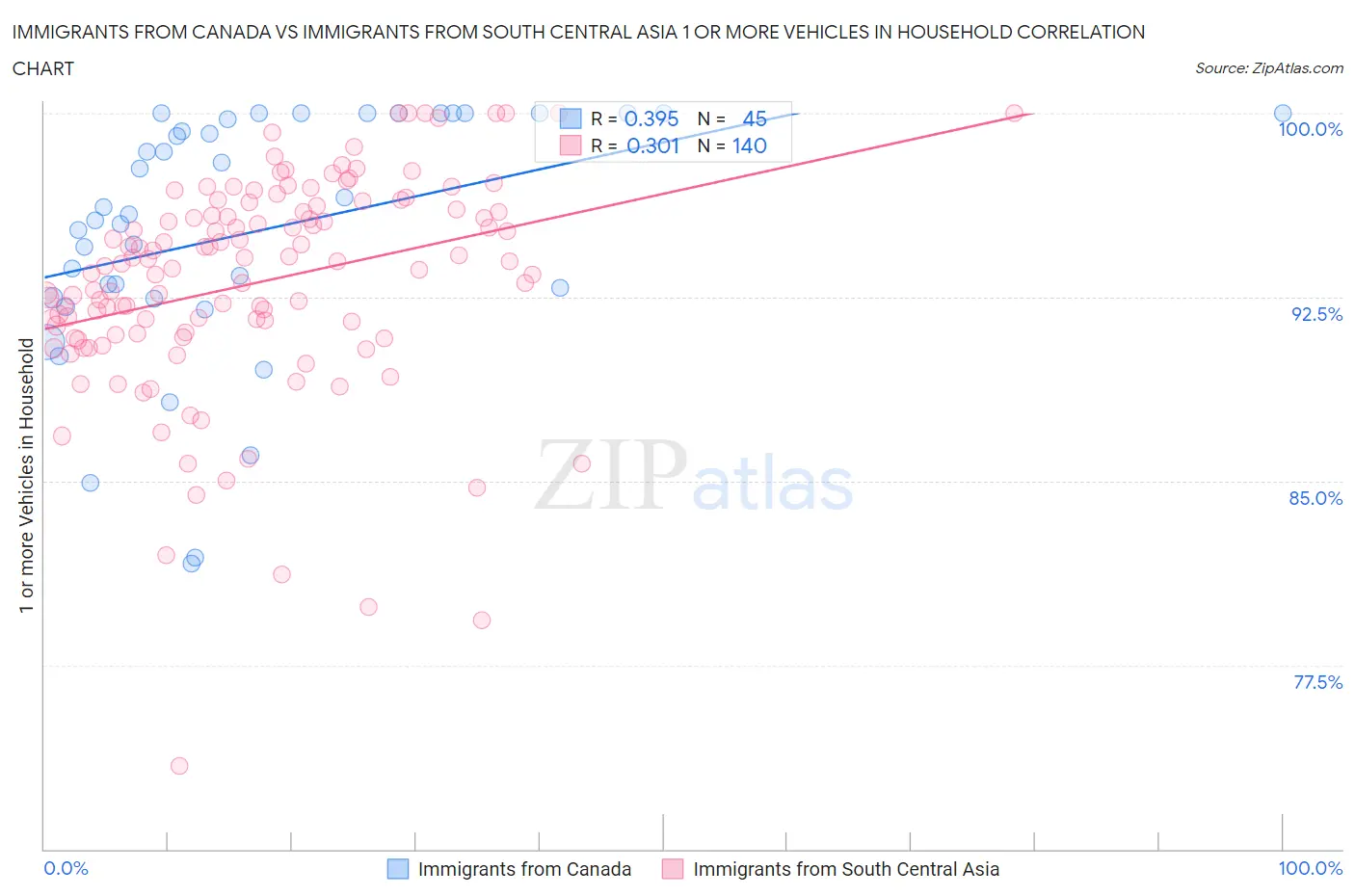 Immigrants from Canada vs Immigrants from South Central Asia 1 or more Vehicles in Household