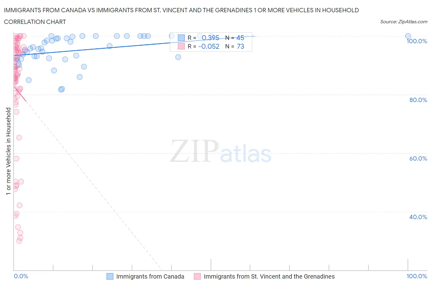 Immigrants from Canada vs Immigrants from St. Vincent and the Grenadines 1 or more Vehicles in Household