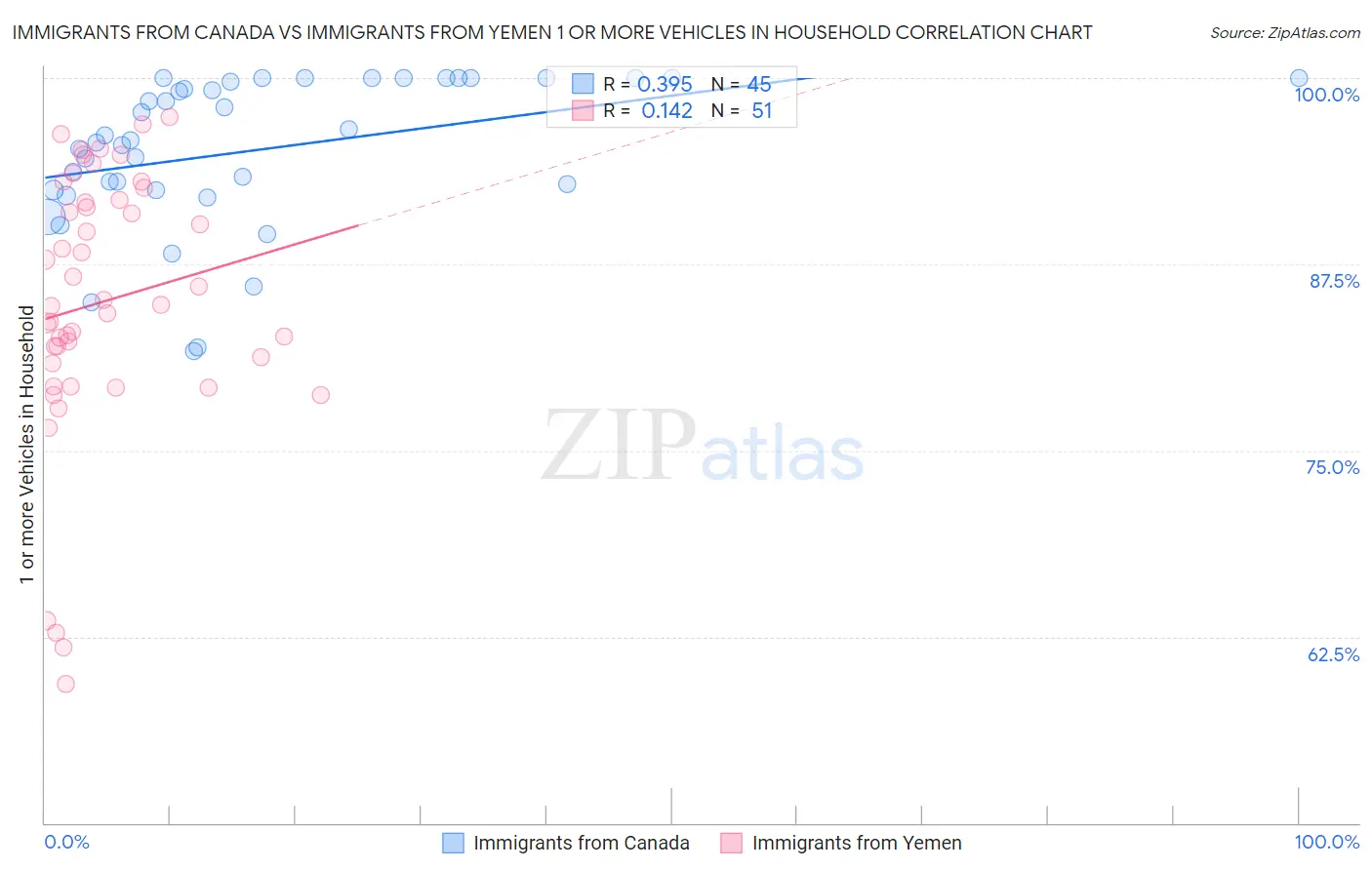 Immigrants from Canada vs Immigrants from Yemen 1 or more Vehicles in Household