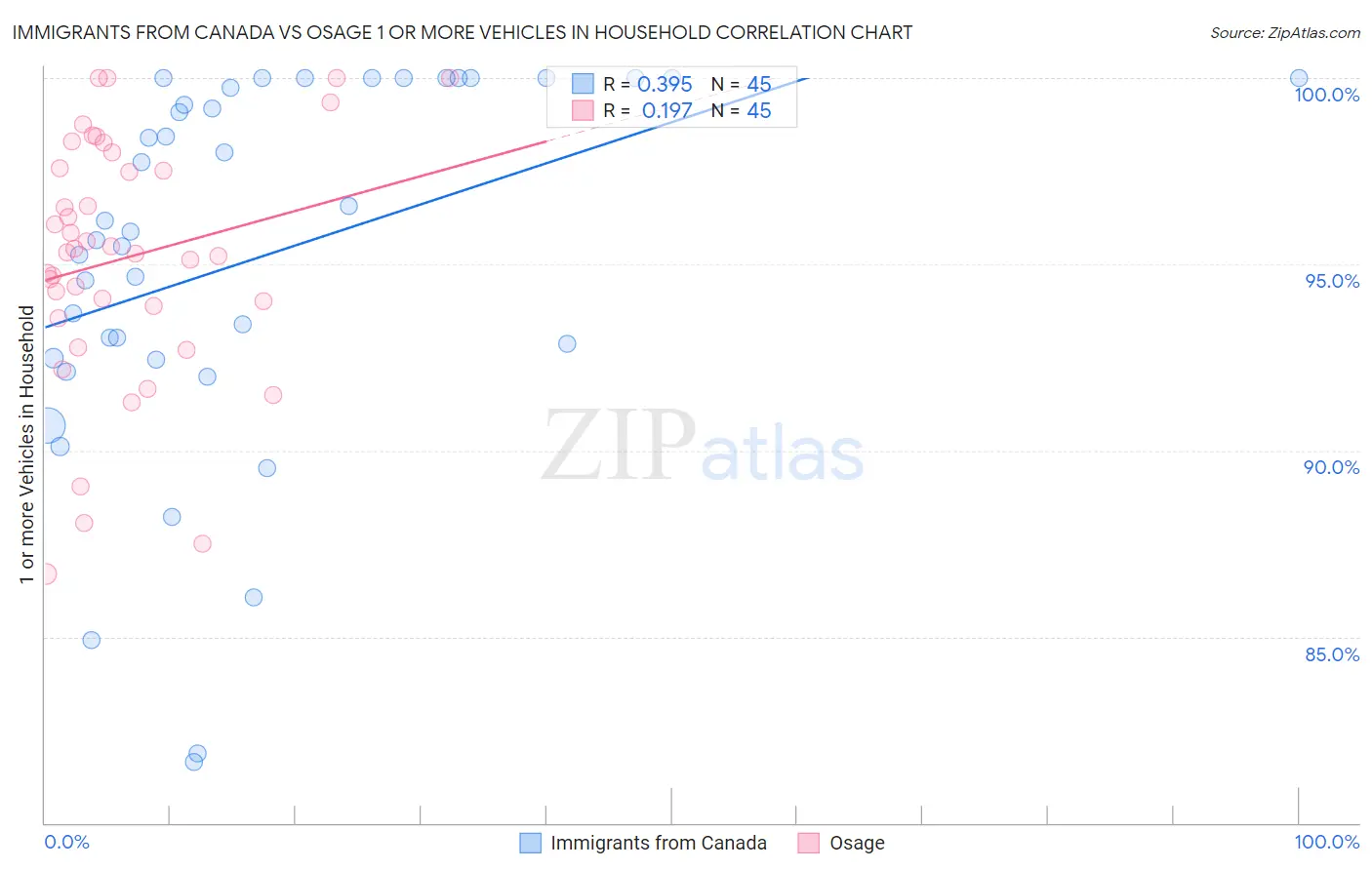 Immigrants from Canada vs Osage 1 or more Vehicles in Household