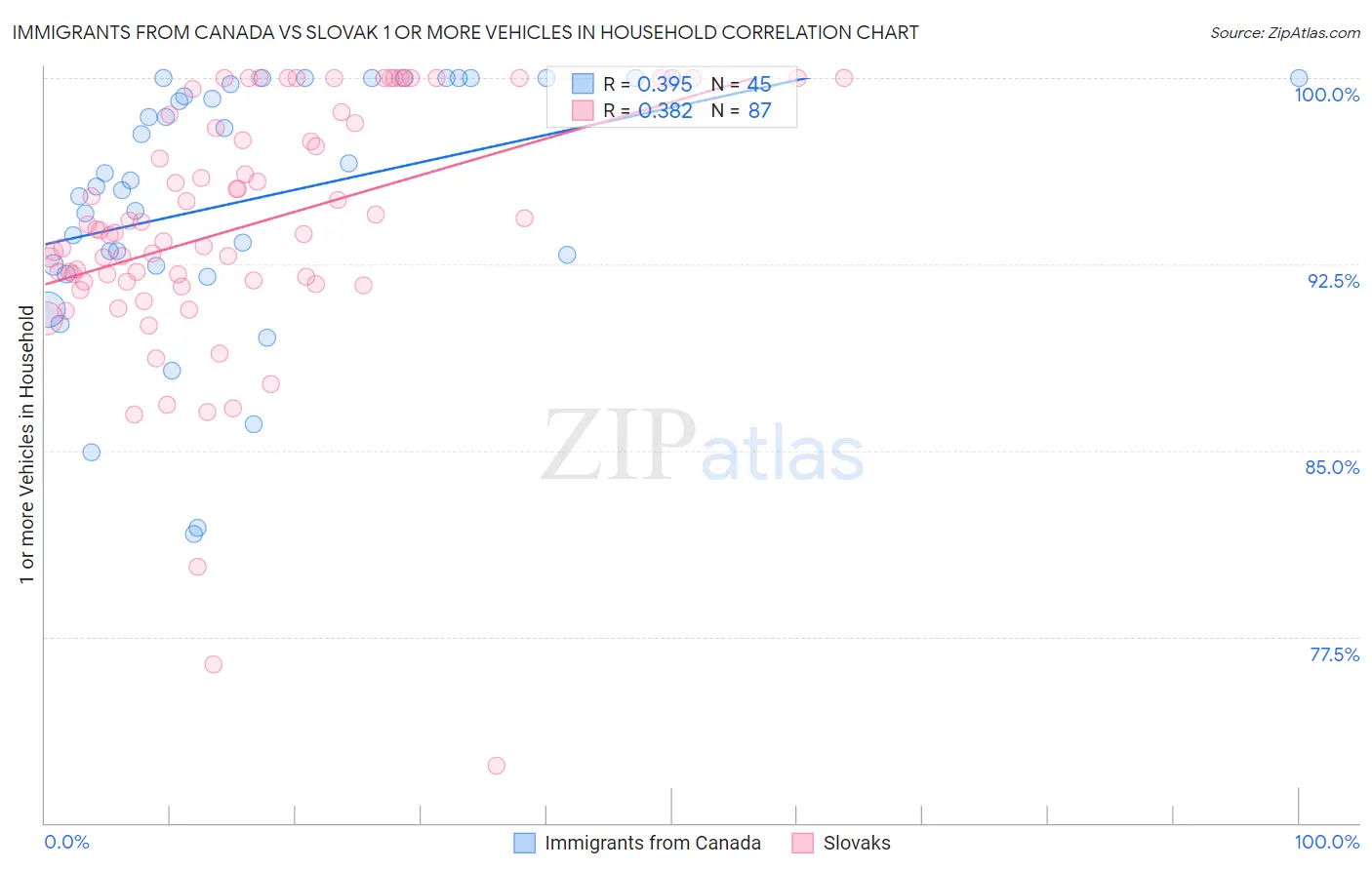 Immigrants from Canada vs Slovak 1 or more Vehicles in Household