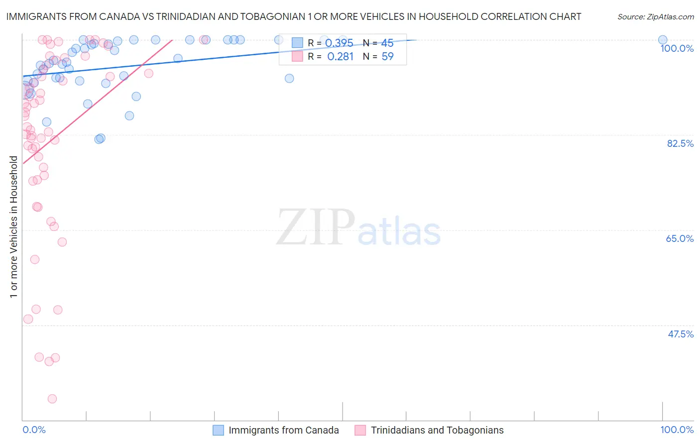 Immigrants from Canada vs Trinidadian and Tobagonian 1 or more Vehicles in Household