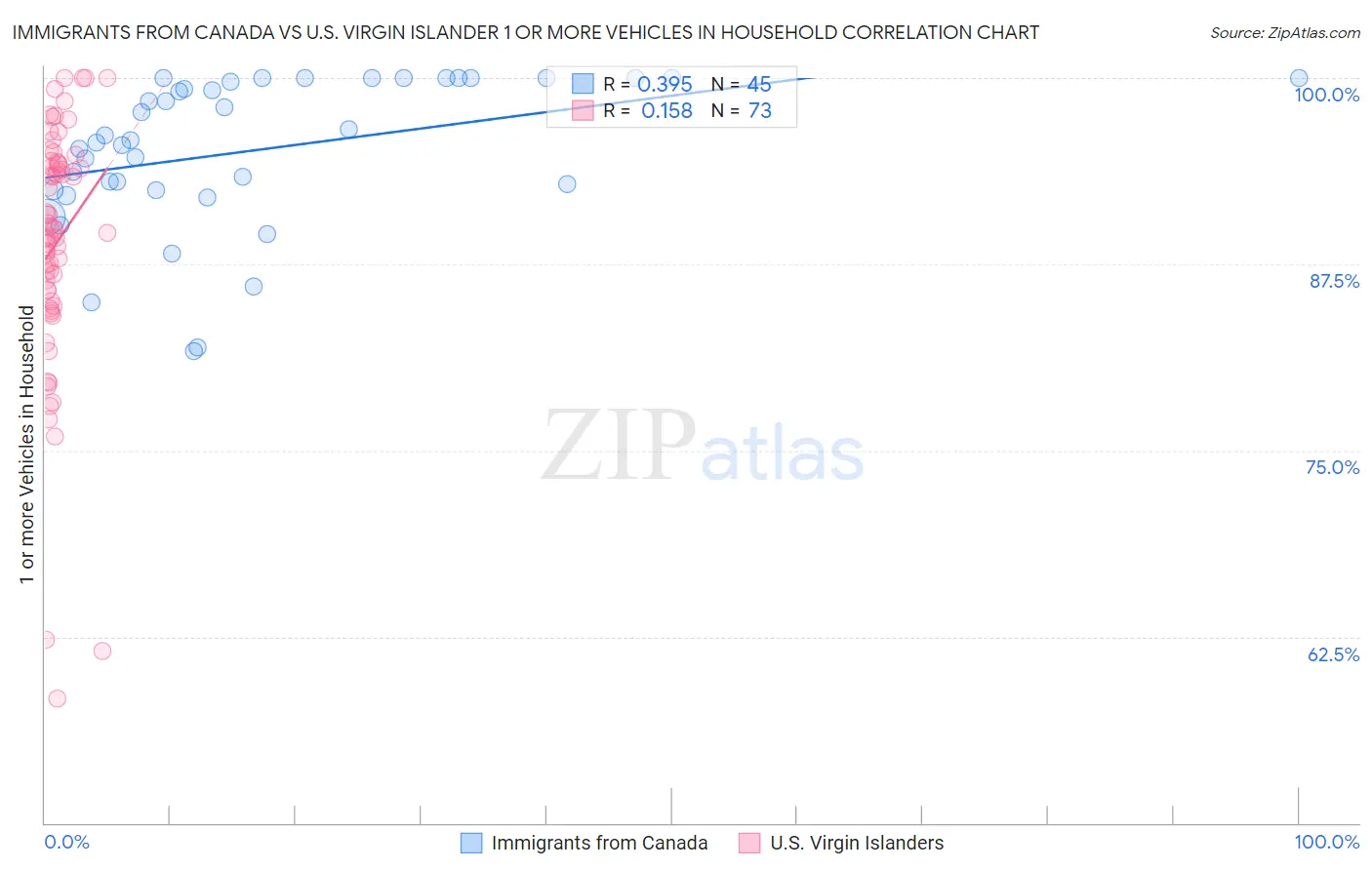 Immigrants from Canada vs U.S. Virgin Islander 1 or more Vehicles in Household