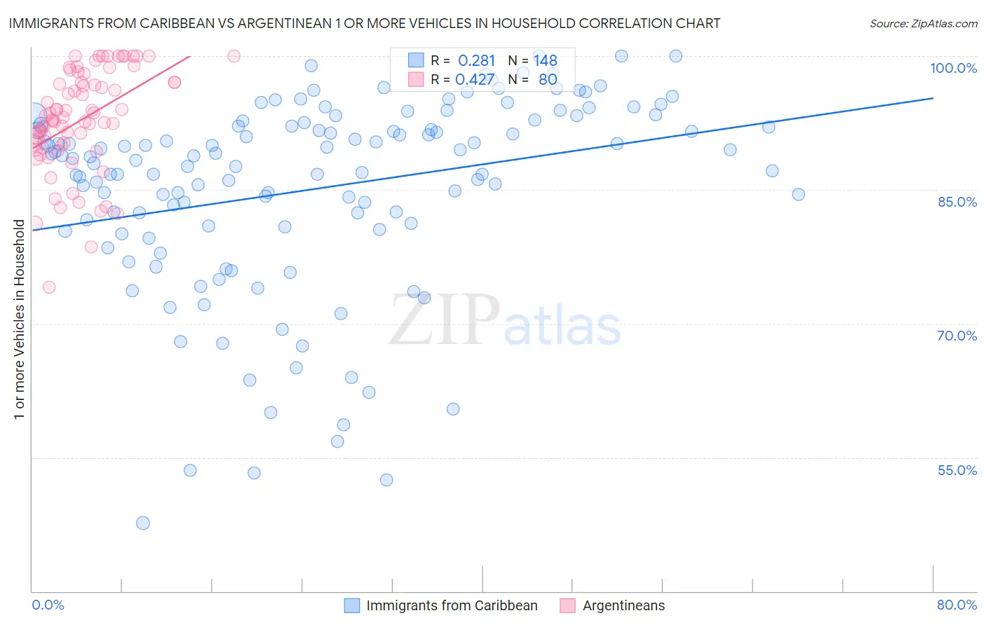 Immigrants from Caribbean vs Argentinean 1 or more Vehicles in Household