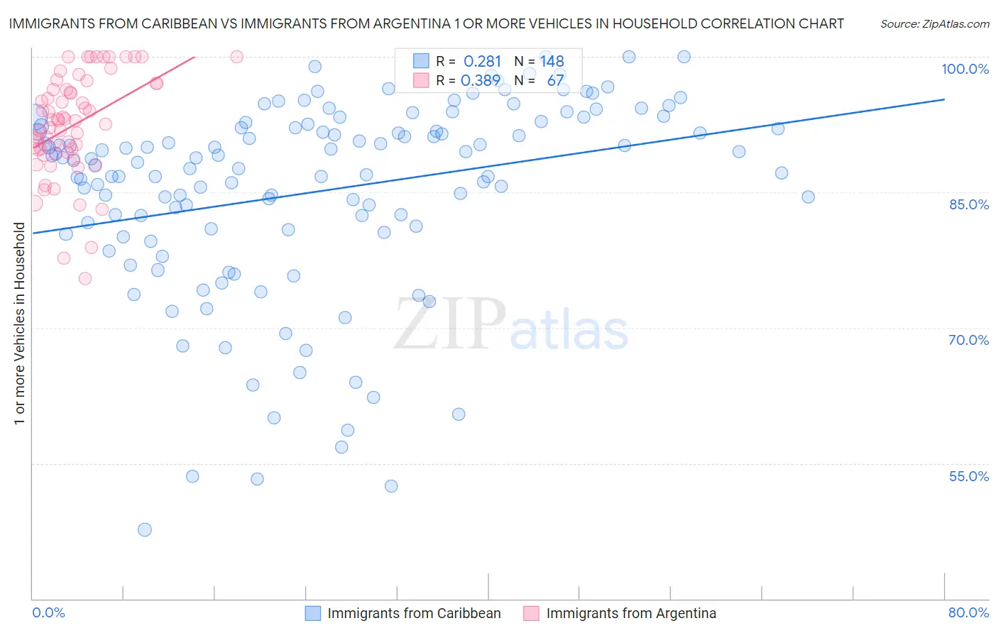 Immigrants from Caribbean vs Immigrants from Argentina 1 or more Vehicles in Household
