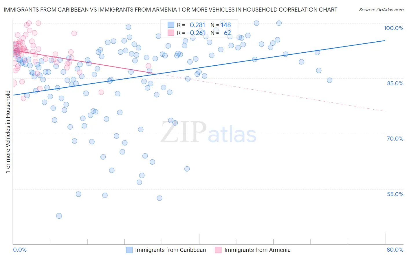 Immigrants from Caribbean vs Immigrants from Armenia 1 or more Vehicles in Household