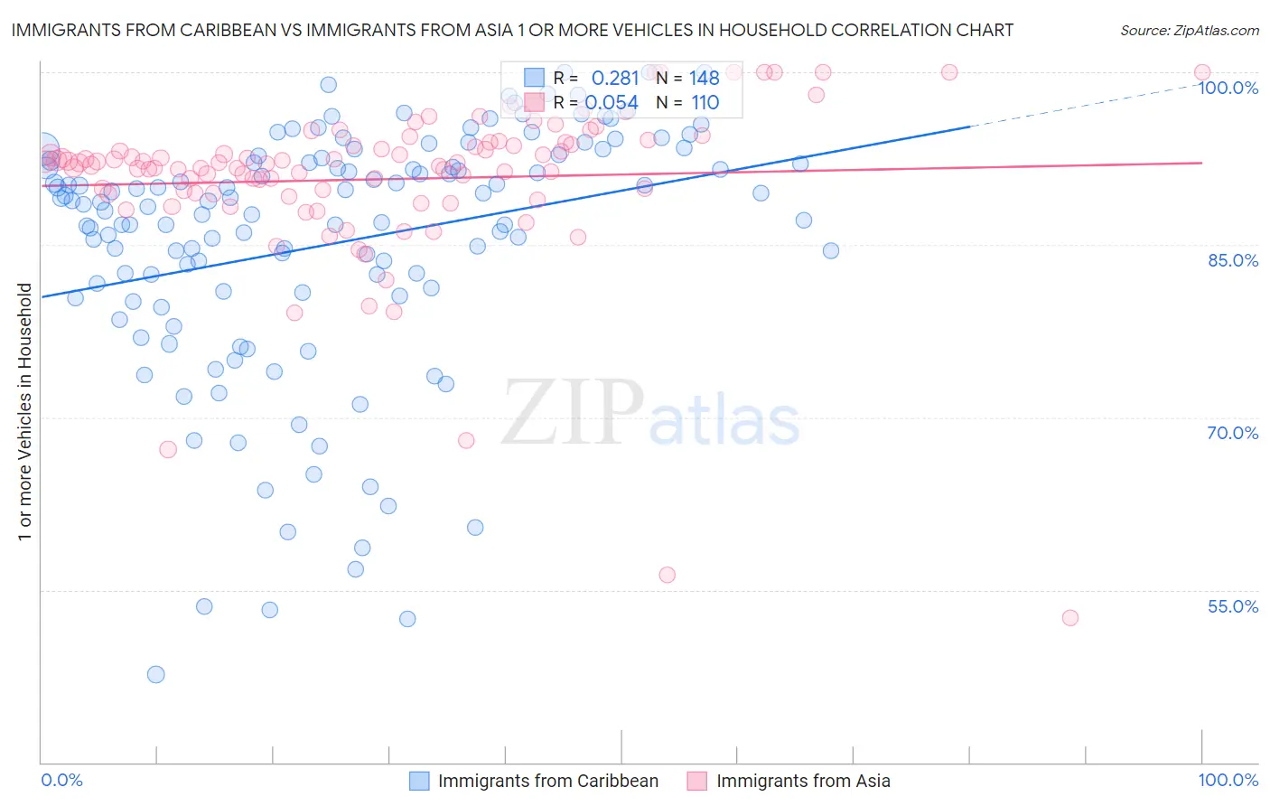 Immigrants from Caribbean vs Immigrants from Asia 1 or more Vehicles in Household