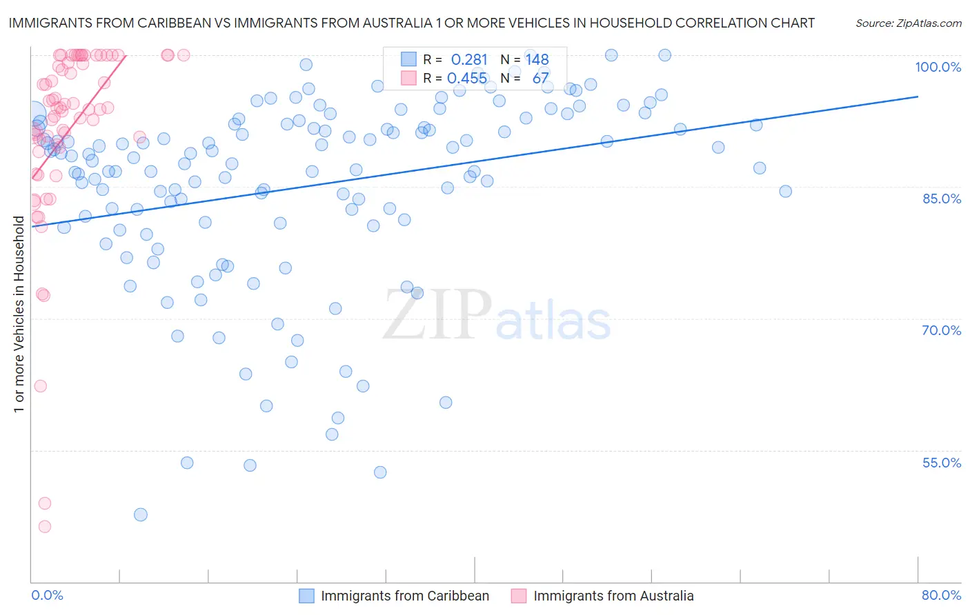 Immigrants from Caribbean vs Immigrants from Australia 1 or more Vehicles in Household