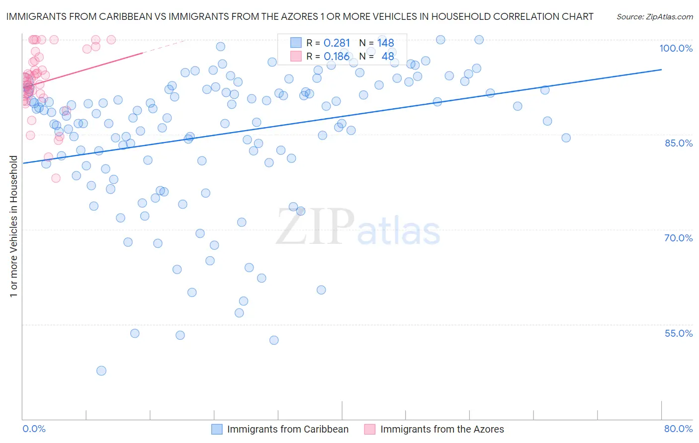 Immigrants from Caribbean vs Immigrants from the Azores 1 or more Vehicles in Household