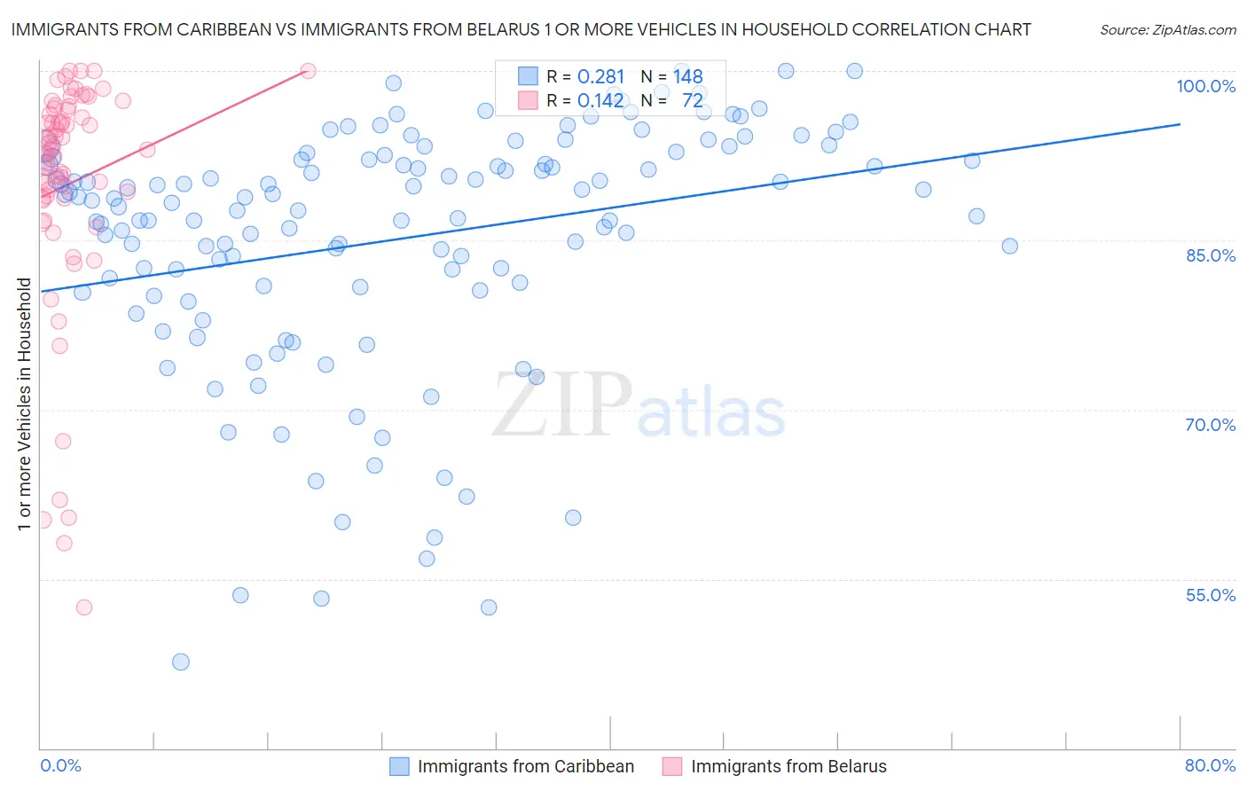 Immigrants from Caribbean vs Immigrants from Belarus 1 or more Vehicles in Household