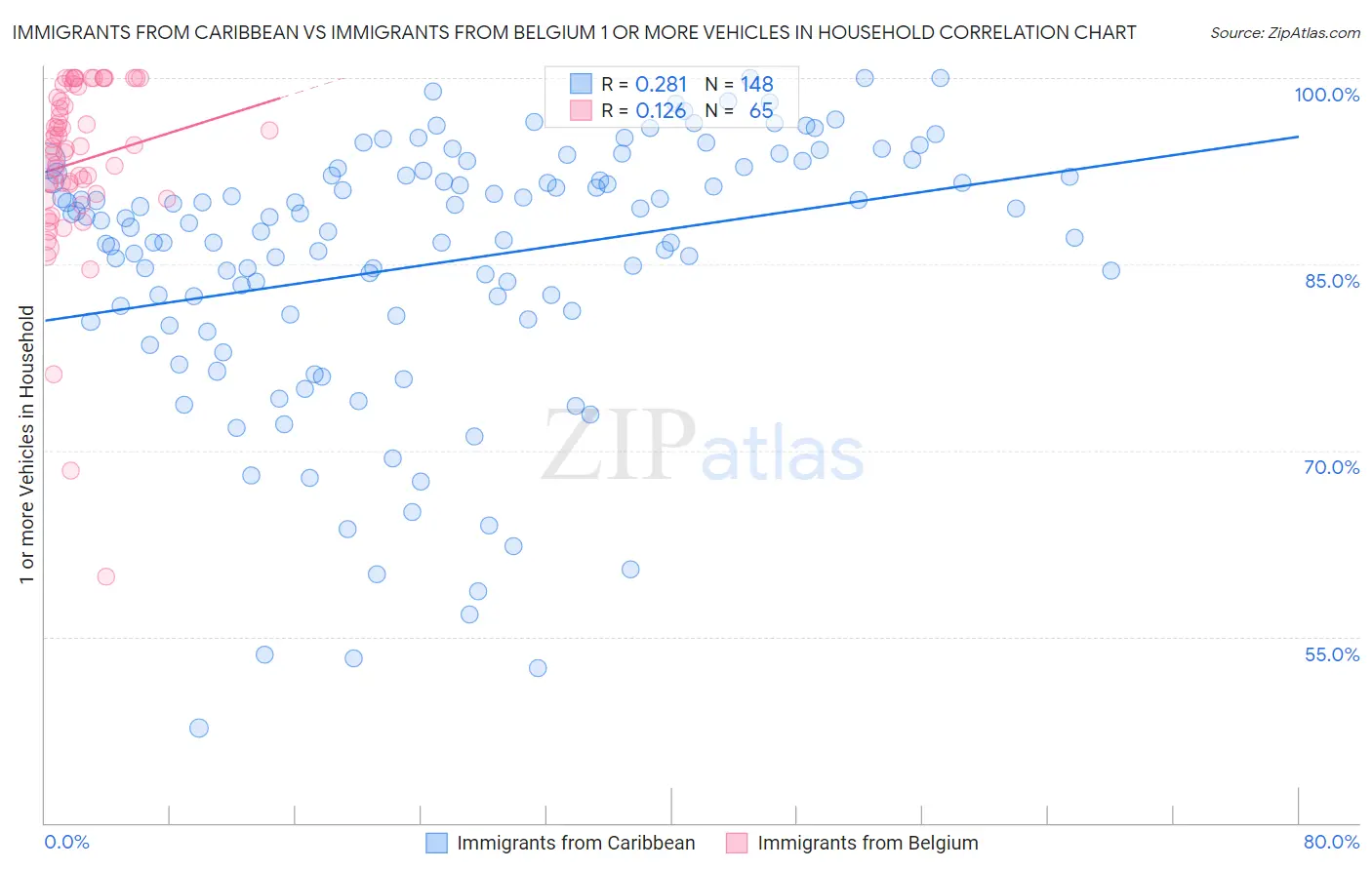 Immigrants from Caribbean vs Immigrants from Belgium 1 or more Vehicles in Household