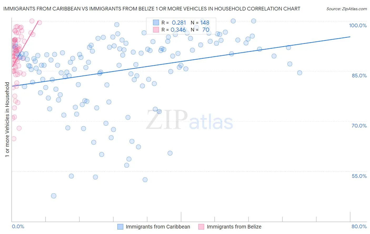 Immigrants from Caribbean vs Immigrants from Belize 1 or more Vehicles in Household