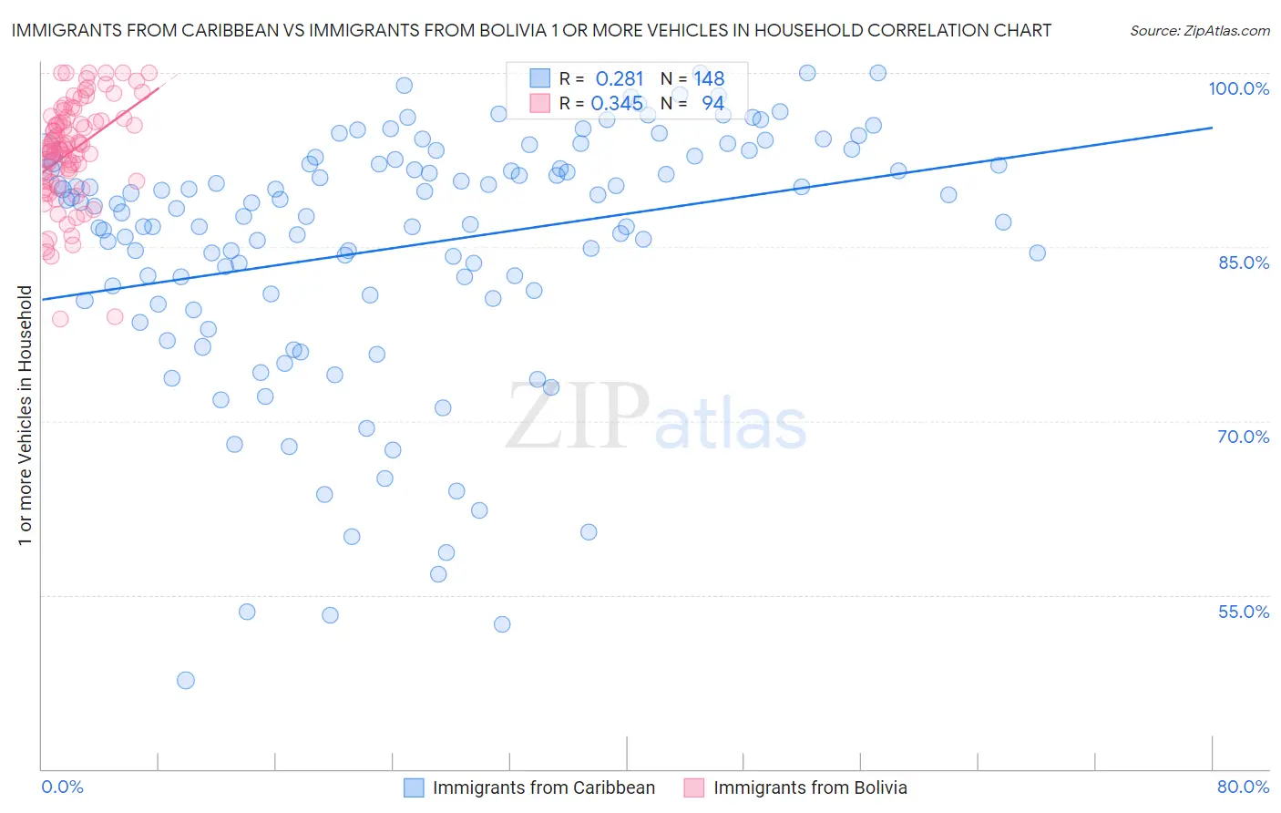 Immigrants from Caribbean vs Immigrants from Bolivia 1 or more Vehicles in Household