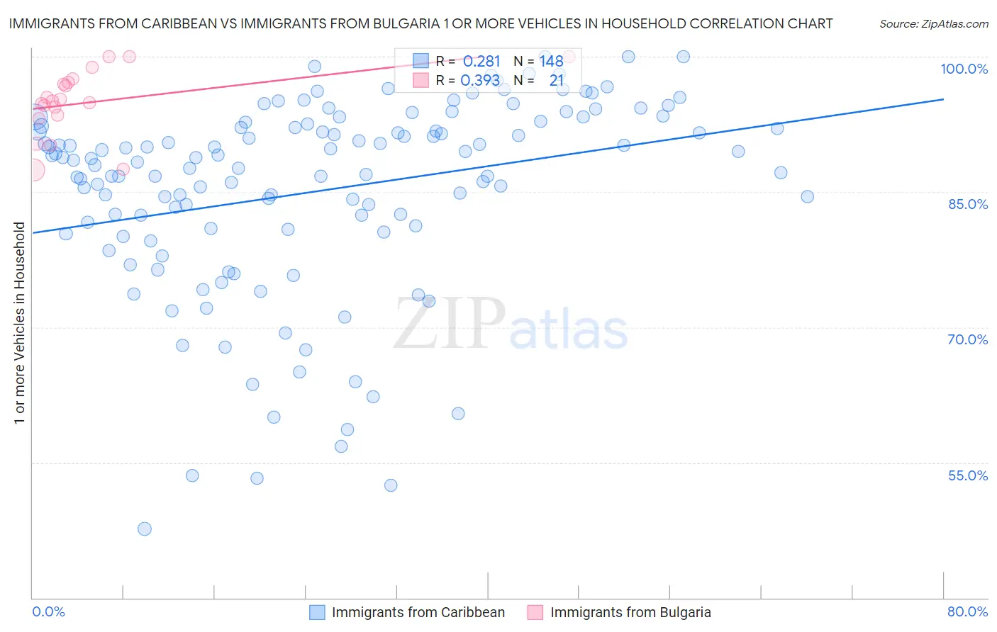 Immigrants from Caribbean vs Immigrants from Bulgaria 1 or more Vehicles in Household