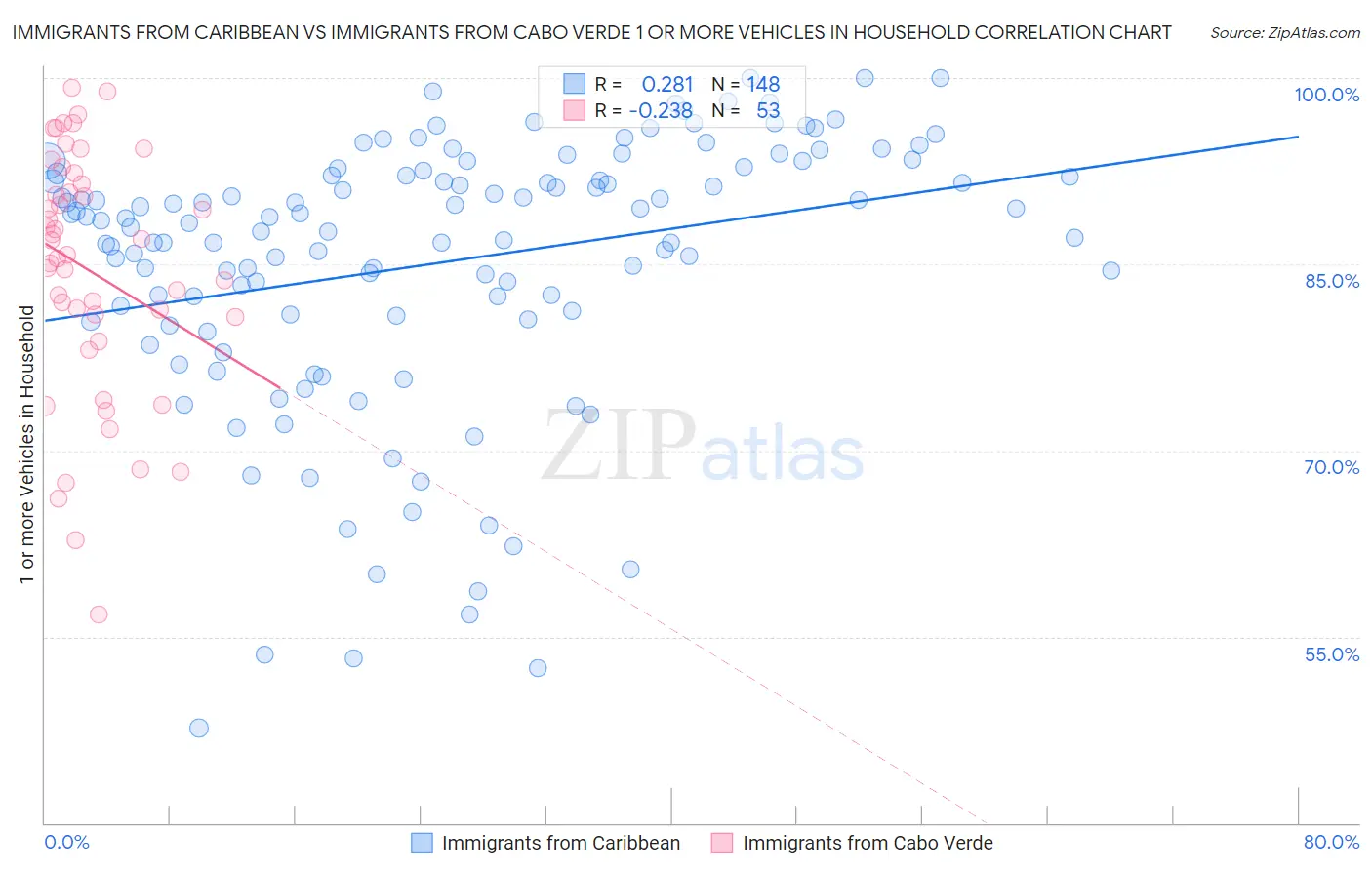 Immigrants from Caribbean vs Immigrants from Cabo Verde 1 or more Vehicles in Household