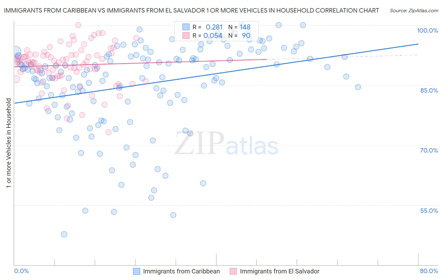 Immigrants from Caribbean vs Immigrants from El Salvador 1 or more Vehicles in Household