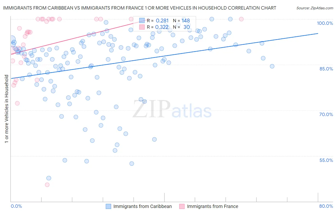 Immigrants from Caribbean vs Immigrants from France 1 or more Vehicles in Household