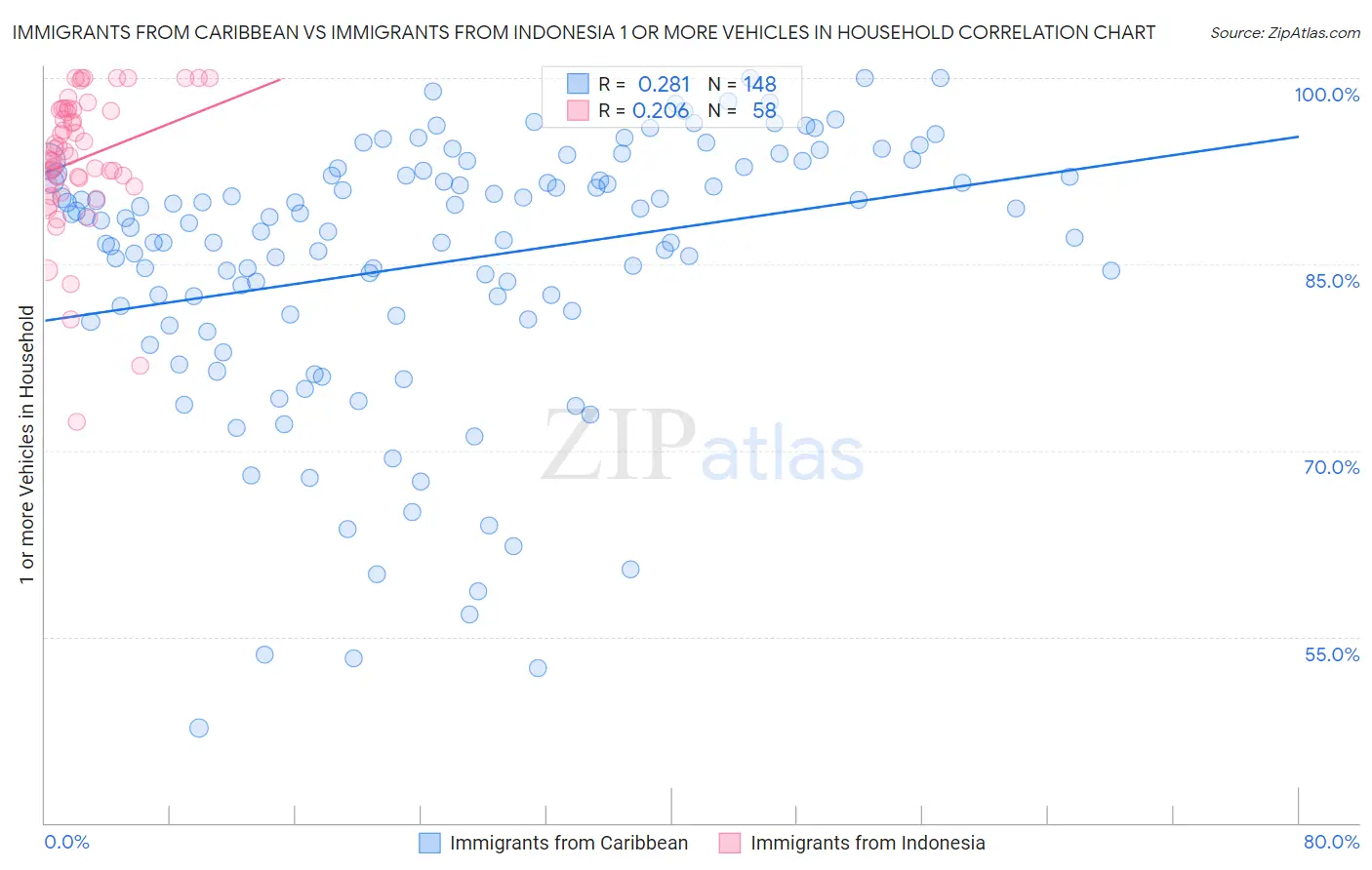 Immigrants from Caribbean vs Immigrants from Indonesia 1 or more Vehicles in Household