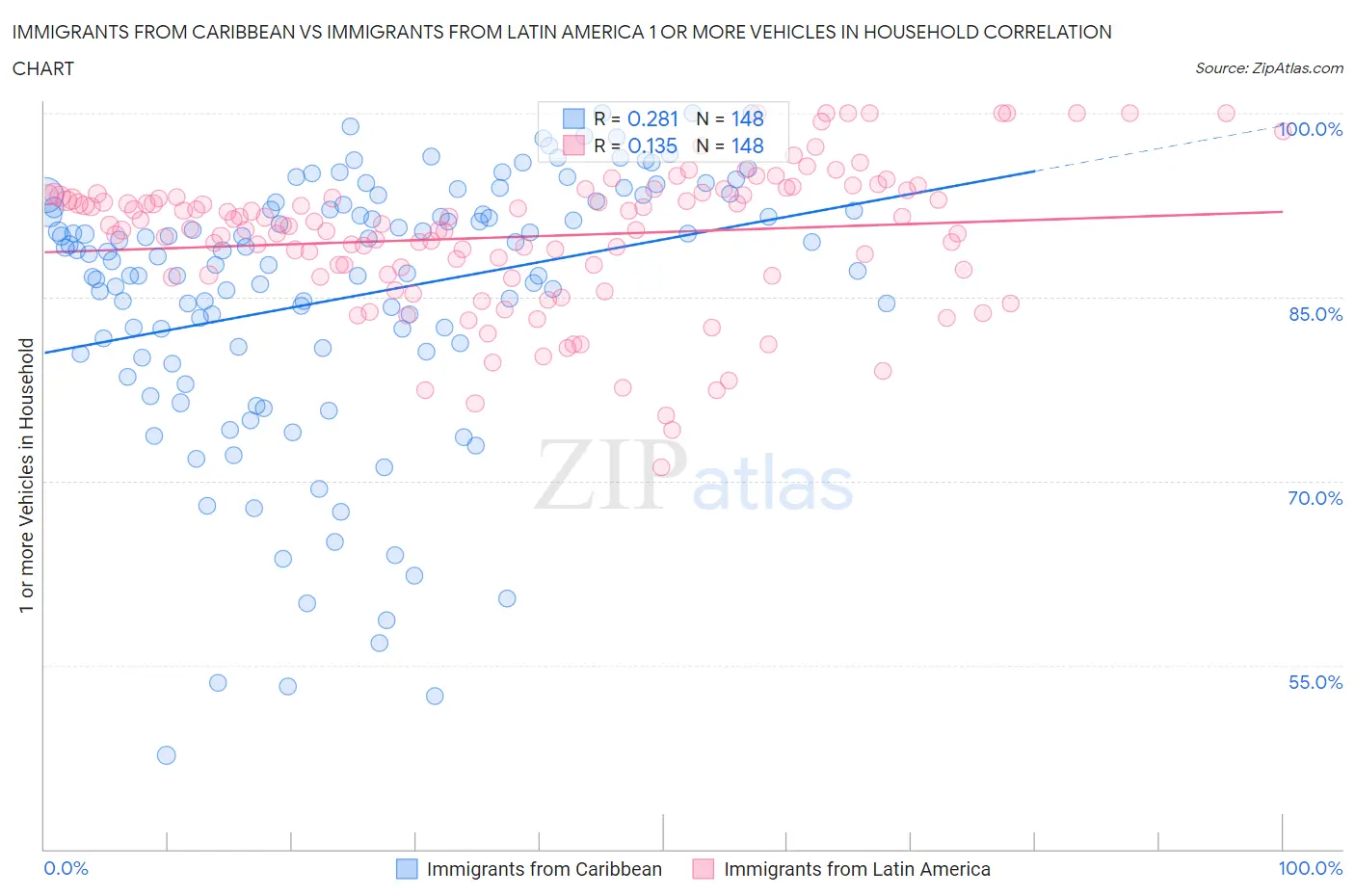 Immigrants from Caribbean vs Immigrants from Latin America 1 or more Vehicles in Household