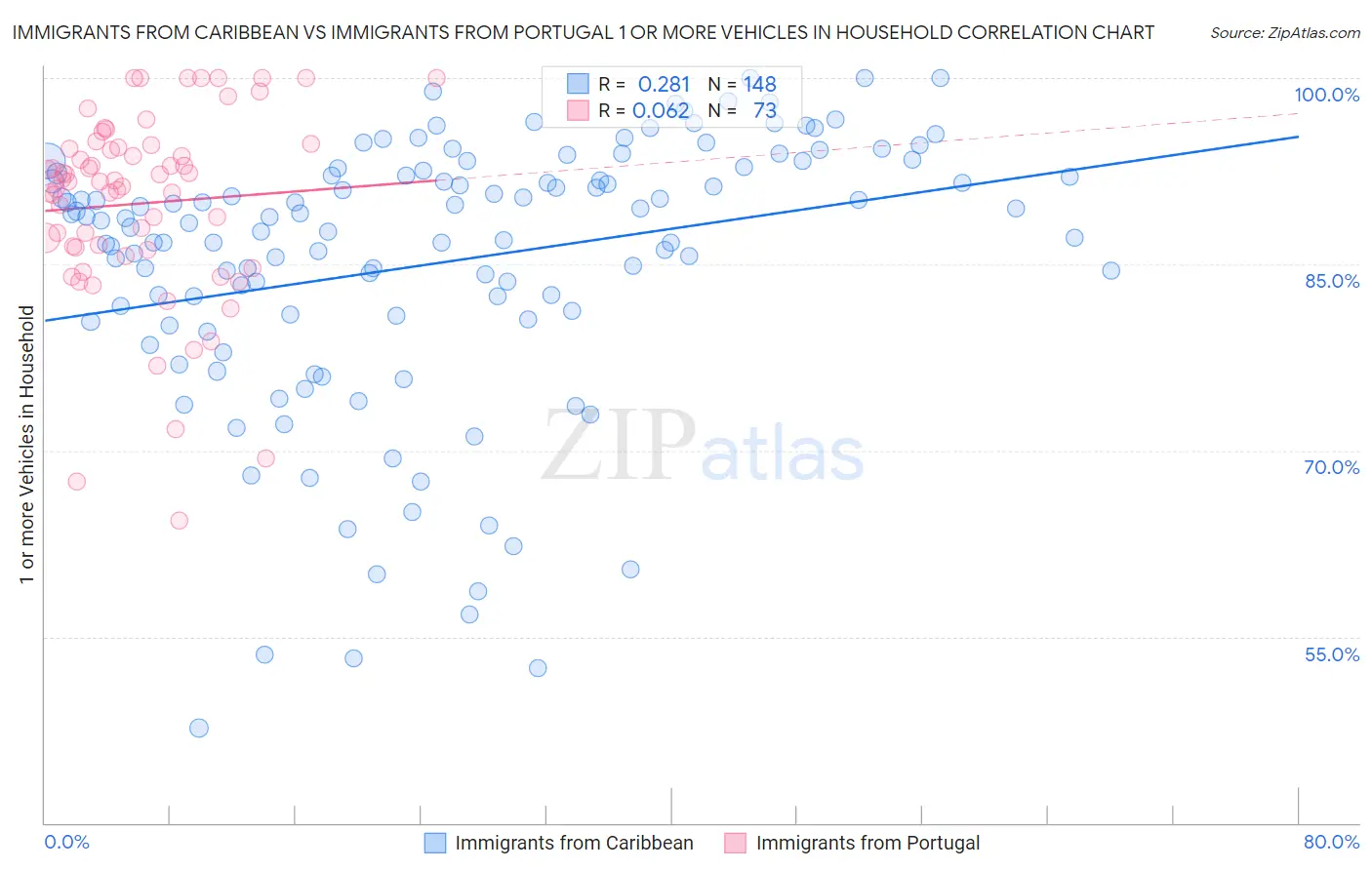 Immigrants from Caribbean vs Immigrants from Portugal 1 or more Vehicles in Household
