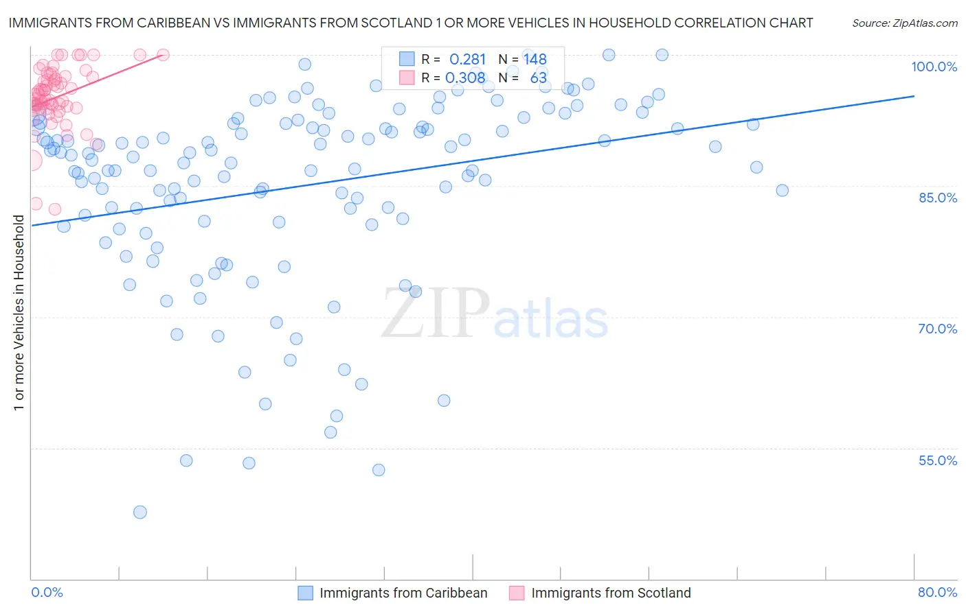 Immigrants from Caribbean vs Immigrants from Scotland 1 or more Vehicles in Household