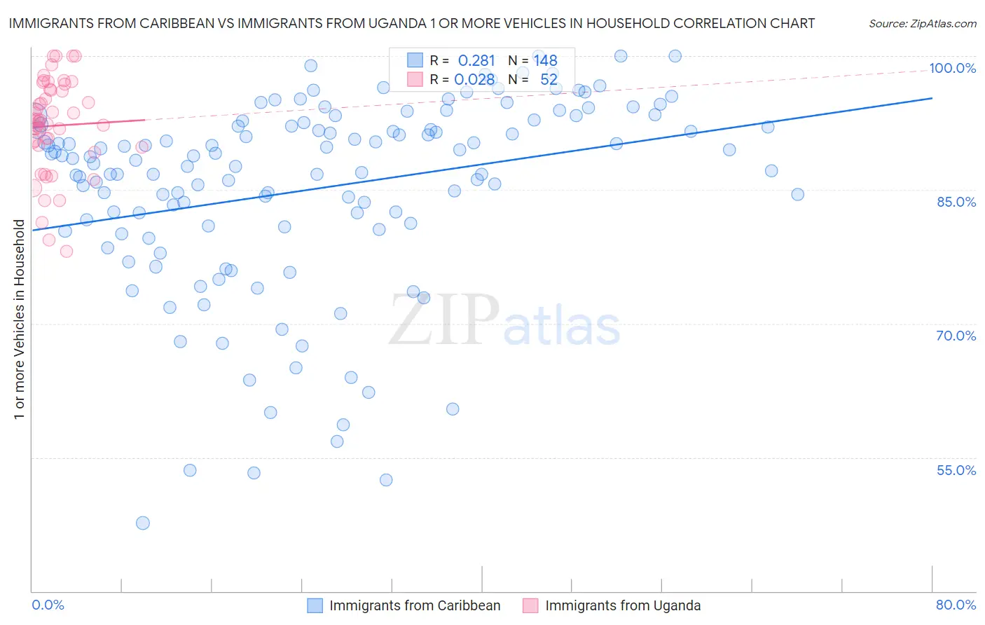 Immigrants from Caribbean vs Immigrants from Uganda 1 or more Vehicles in Household