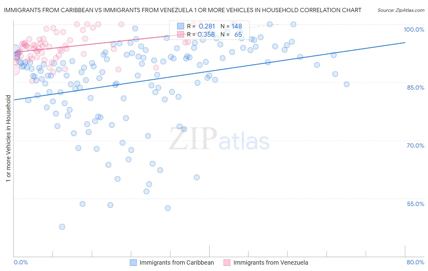 Immigrants from Caribbean vs Immigrants from Venezuela 1 or more Vehicles in Household