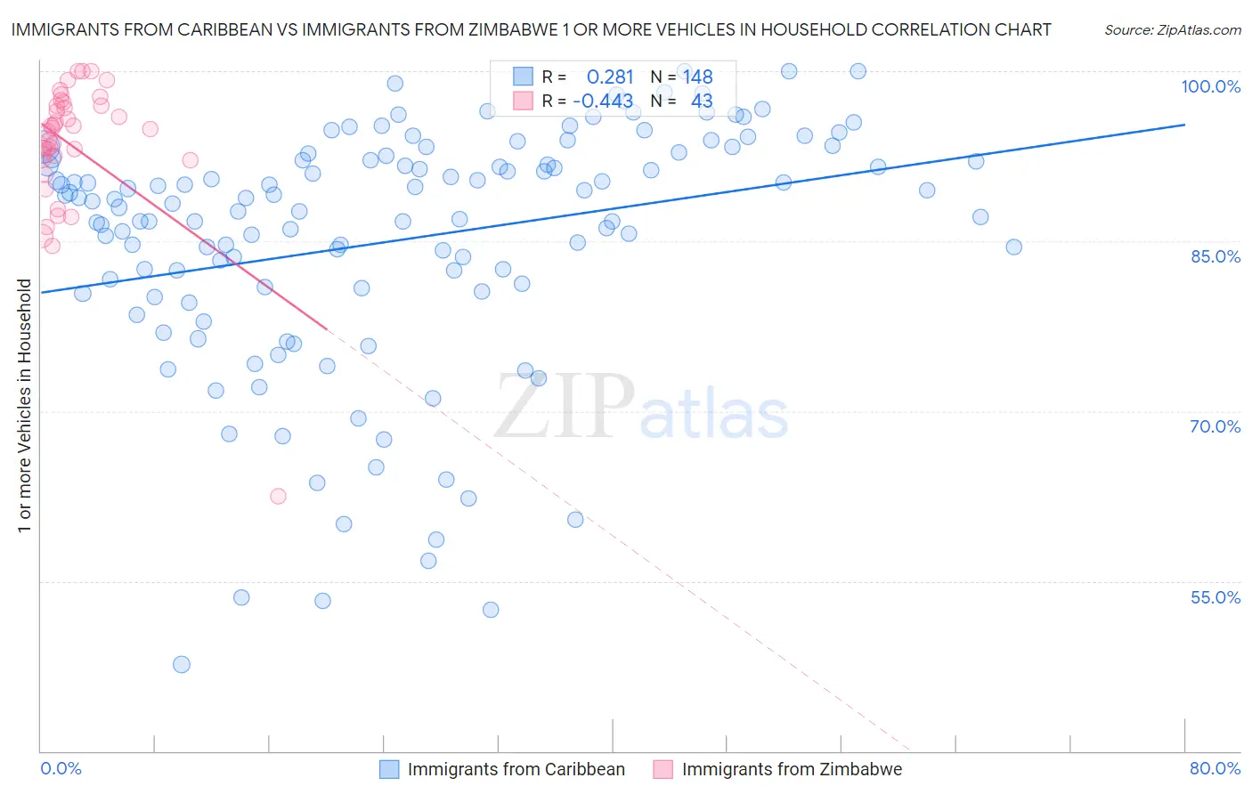 Immigrants from Caribbean vs Immigrants from Zimbabwe 1 or more Vehicles in Household