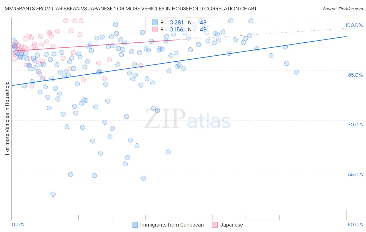 Immigrants from Caribbean vs Japanese 1 or more Vehicles in Household