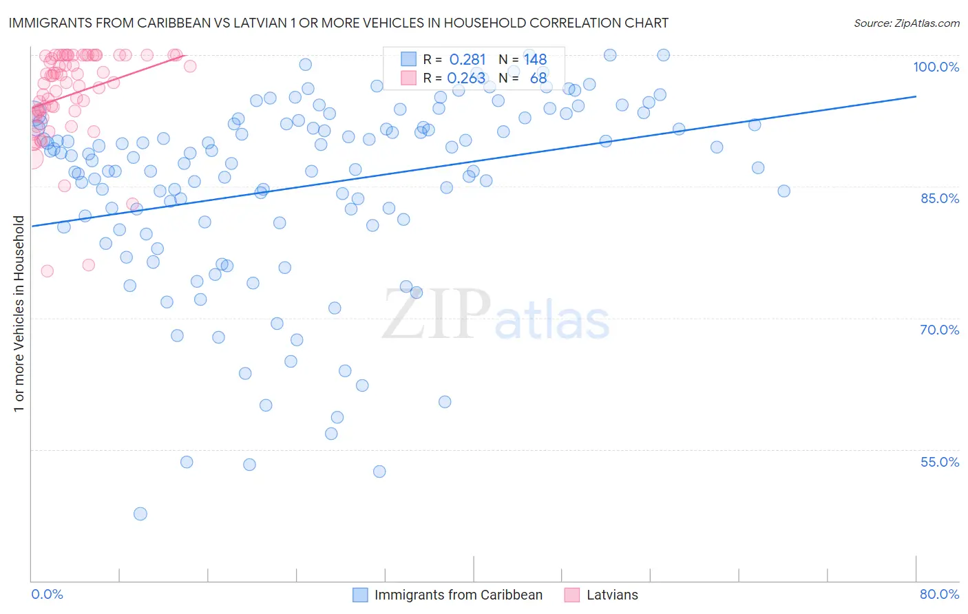 Immigrants from Caribbean vs Latvian 1 or more Vehicles in Household