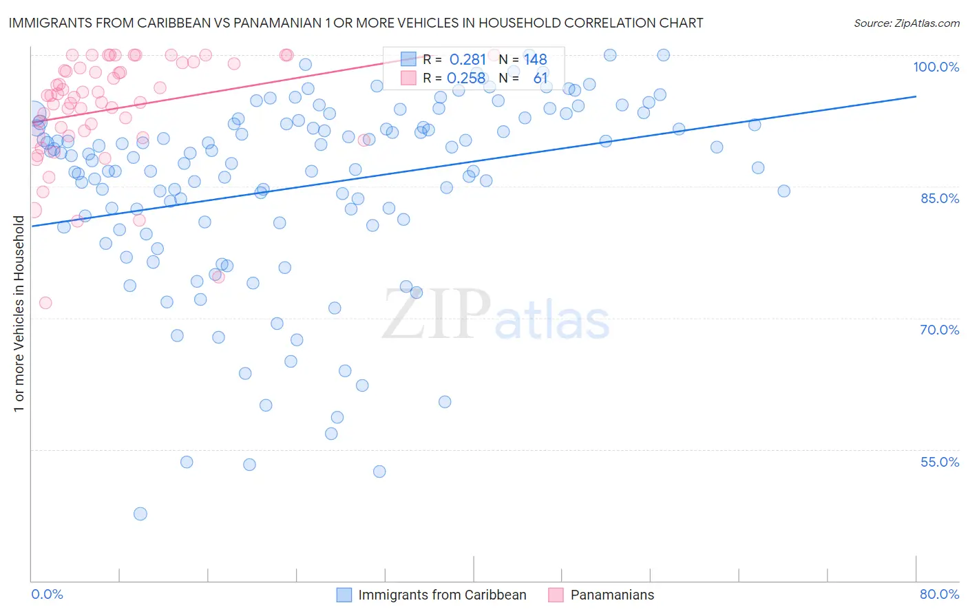 Immigrants from Caribbean vs Panamanian 1 or more Vehicles in Household