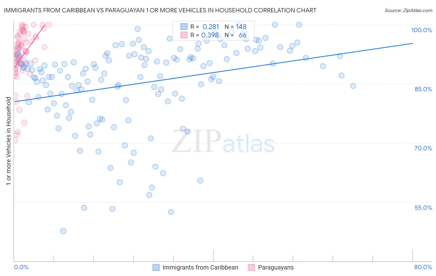 Immigrants from Caribbean vs Paraguayan 1 or more Vehicles in Household