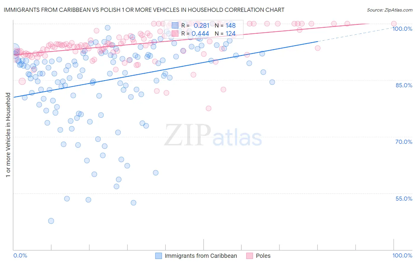 Immigrants from Caribbean vs Polish 1 or more Vehicles in Household