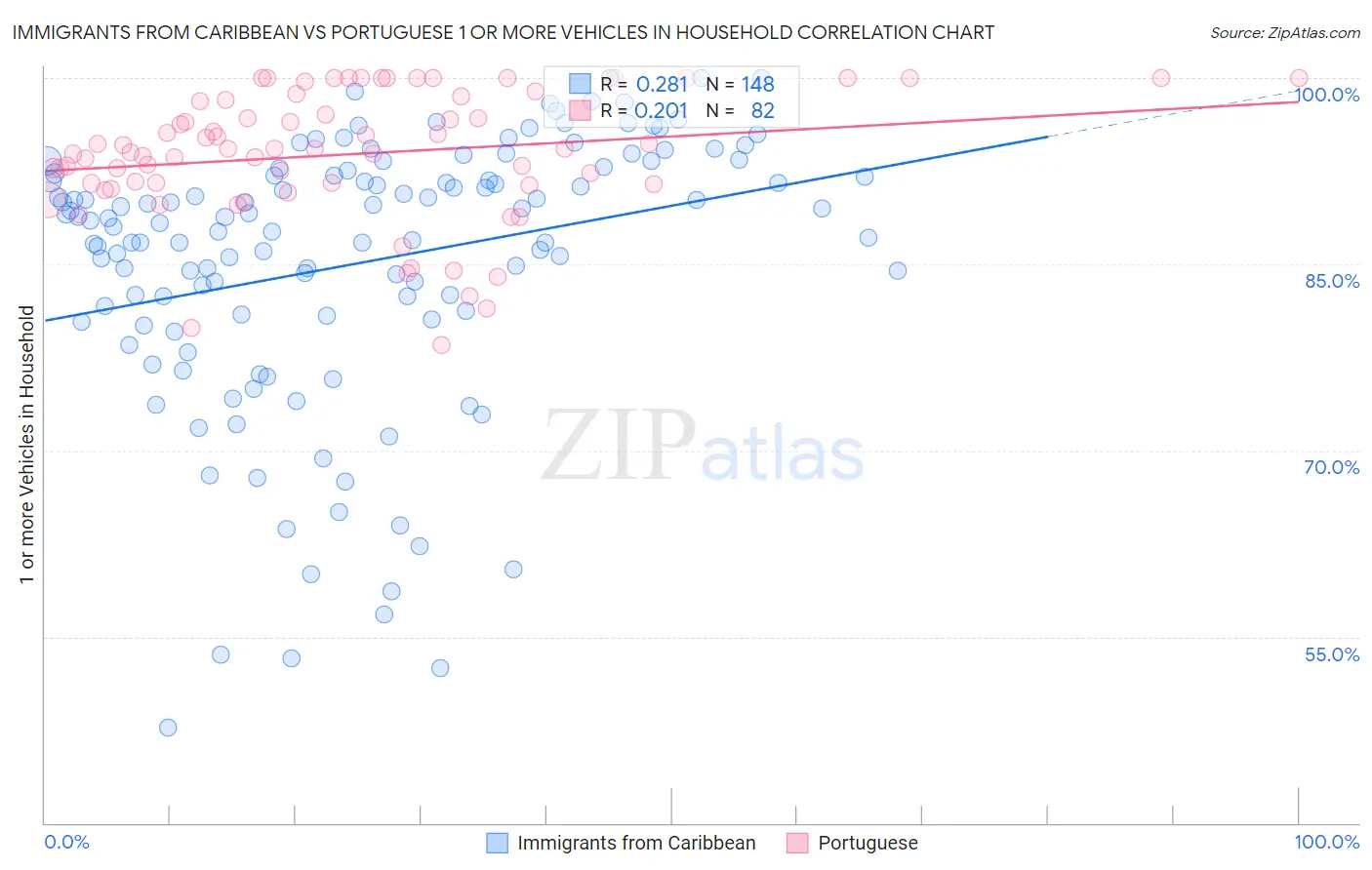 Immigrants from Caribbean vs Portuguese 1 or more Vehicles in Household