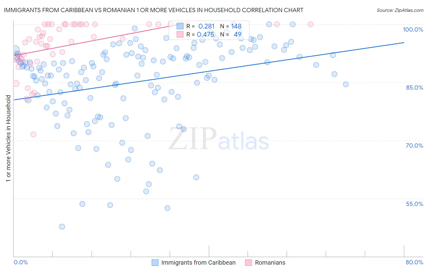 Immigrants from Caribbean vs Romanian 1 or more Vehicles in Household