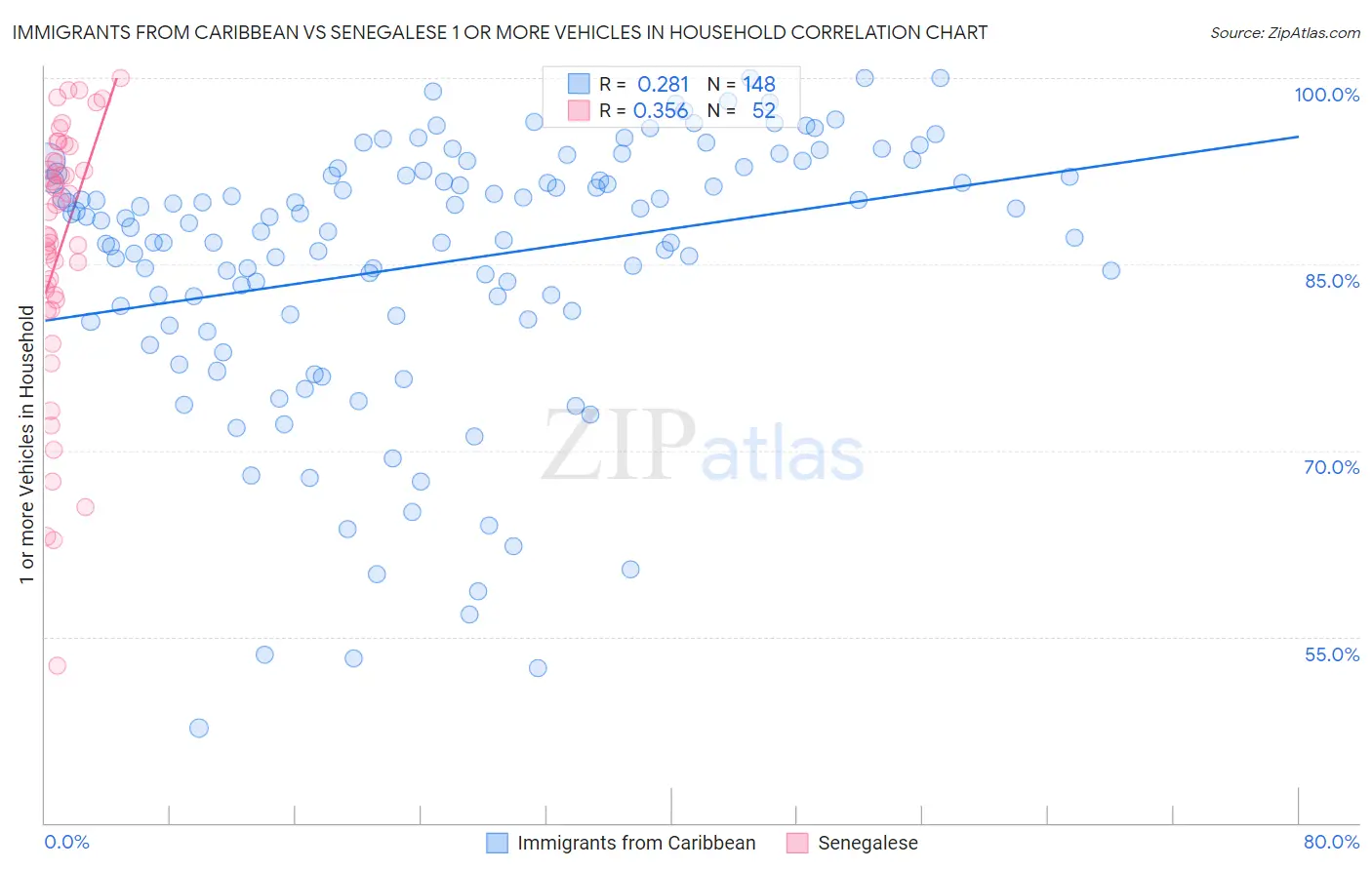 Immigrants from Caribbean vs Senegalese 1 or more Vehicles in Household