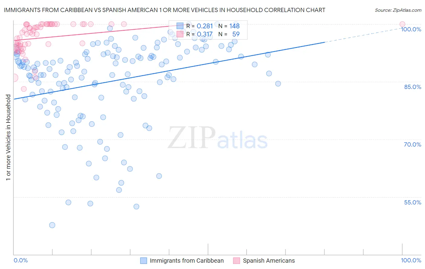 Immigrants from Caribbean vs Spanish American 1 or more Vehicles in Household