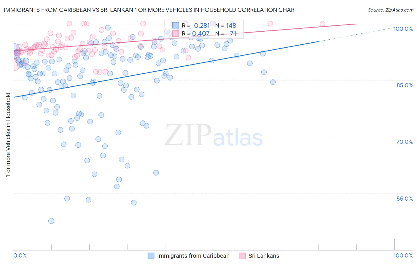 Immigrants from Caribbean vs Sri Lankan 1 or more Vehicles in Household