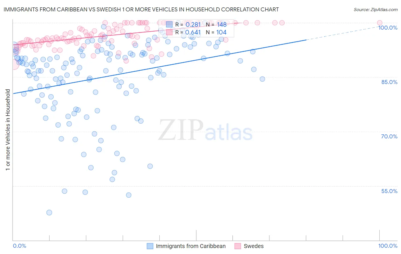 Immigrants from Caribbean vs Swedish 1 or more Vehicles in Household