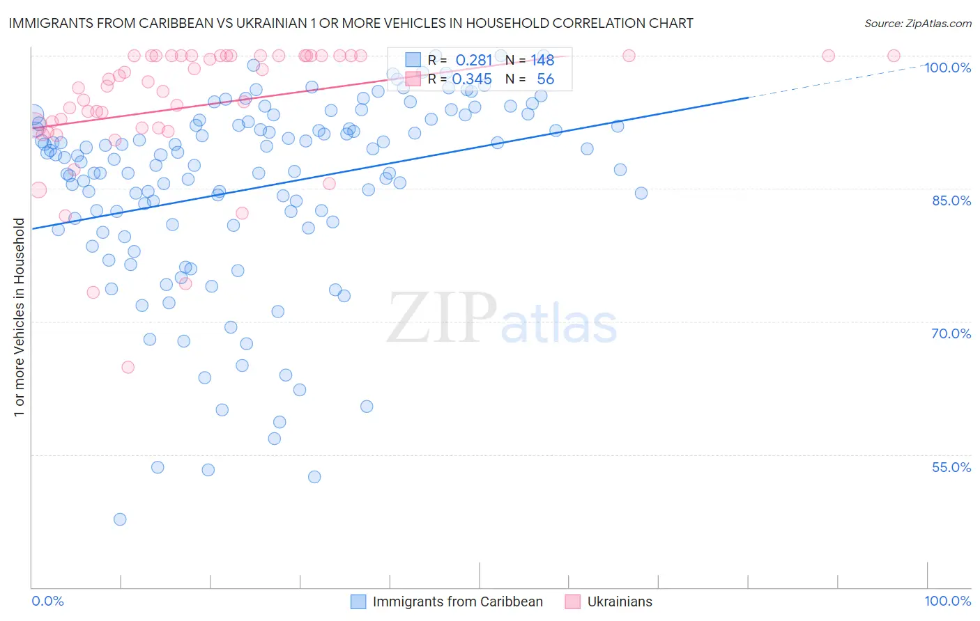 Immigrants from Caribbean vs Ukrainian 1 or more Vehicles in Household