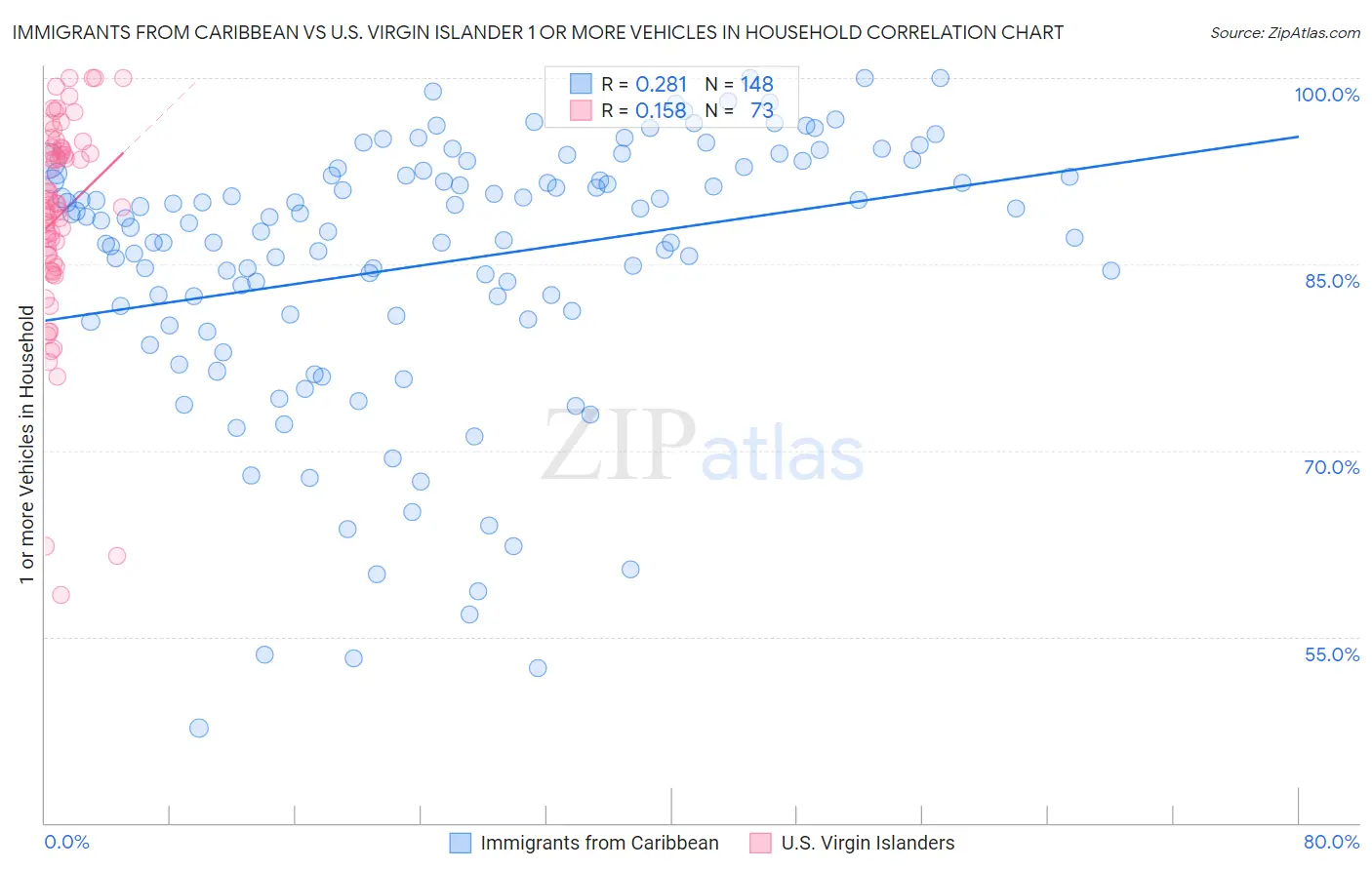 Immigrants from Caribbean vs U.S. Virgin Islander 1 or more Vehicles in Household