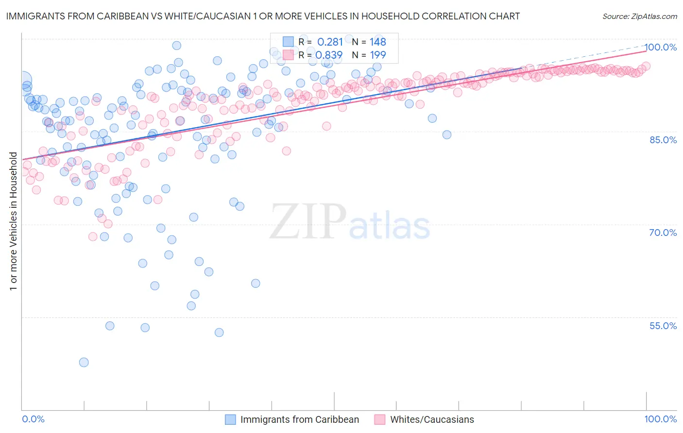 Immigrants from Caribbean vs White/Caucasian 1 or more Vehicles in Household