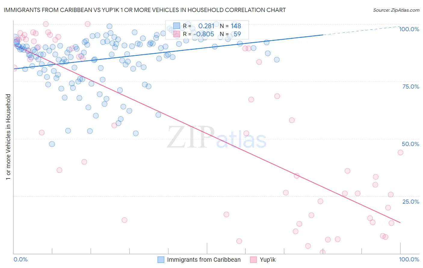 Immigrants from Caribbean vs Yup'ik 1 or more Vehicles in Household