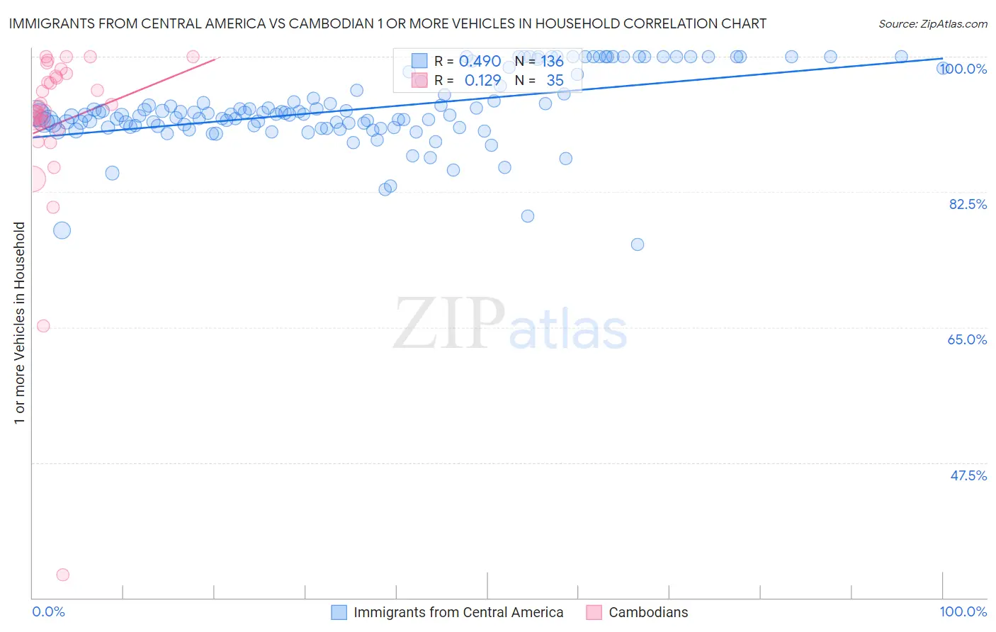Immigrants from Central America vs Cambodian 1 or more Vehicles in Household