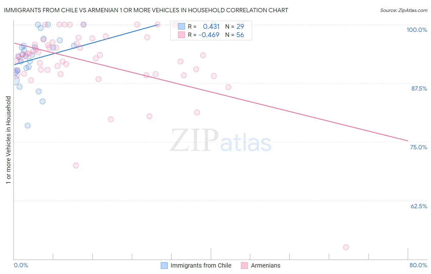 Immigrants from Chile vs Armenian 1 or more Vehicles in Household