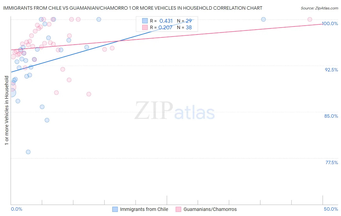 Immigrants from Chile vs Guamanian/Chamorro 1 or more Vehicles in Household