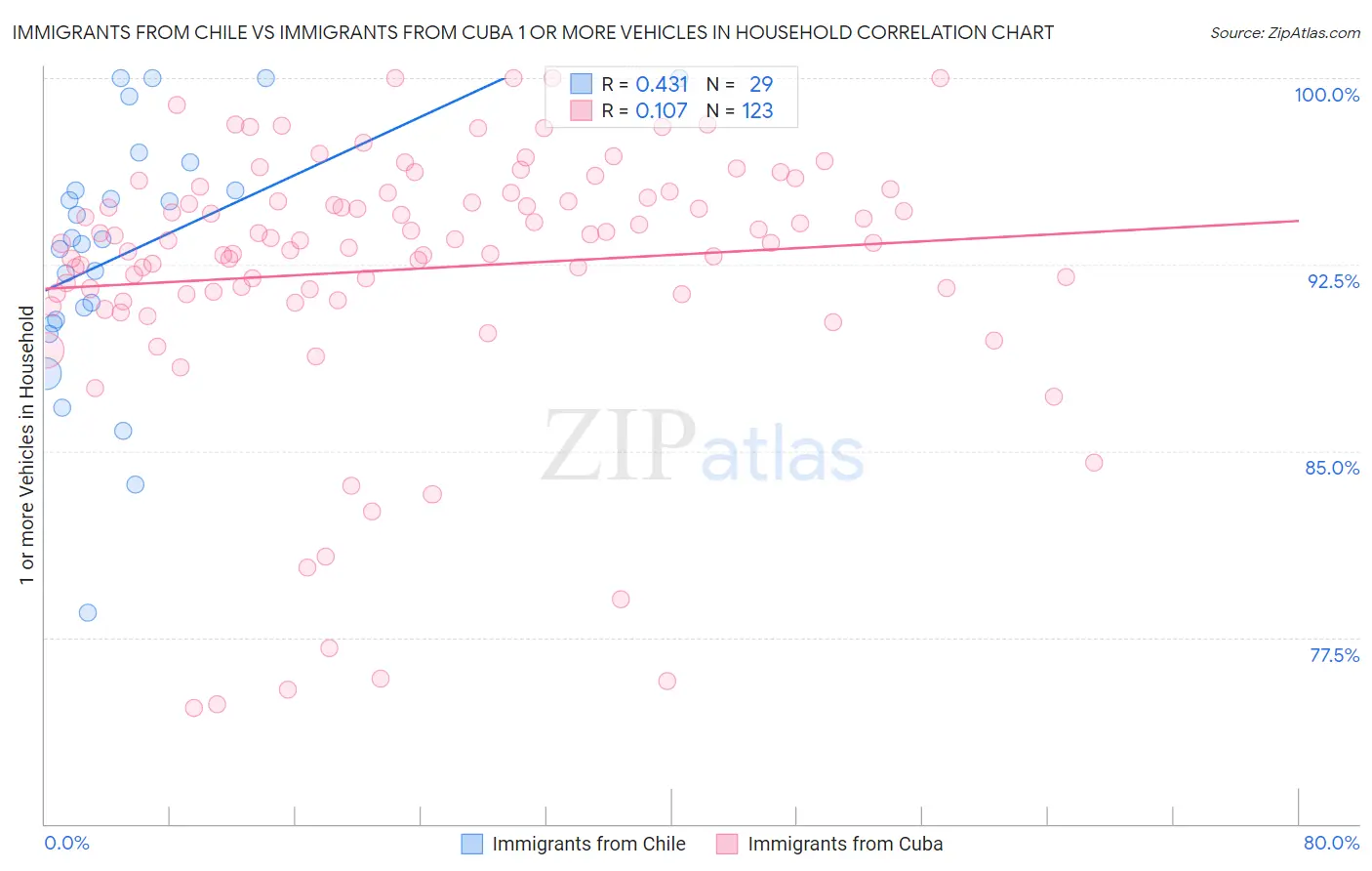 Immigrants from Chile vs Immigrants from Cuba 1 or more Vehicles in Household